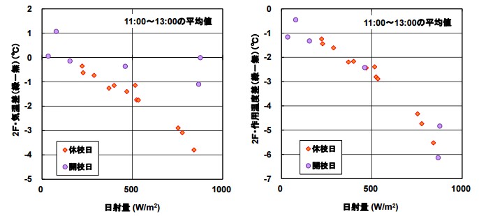 緑のカーテンはどれくらい効果があるの 温度 節電効果は トレンドピックアップ